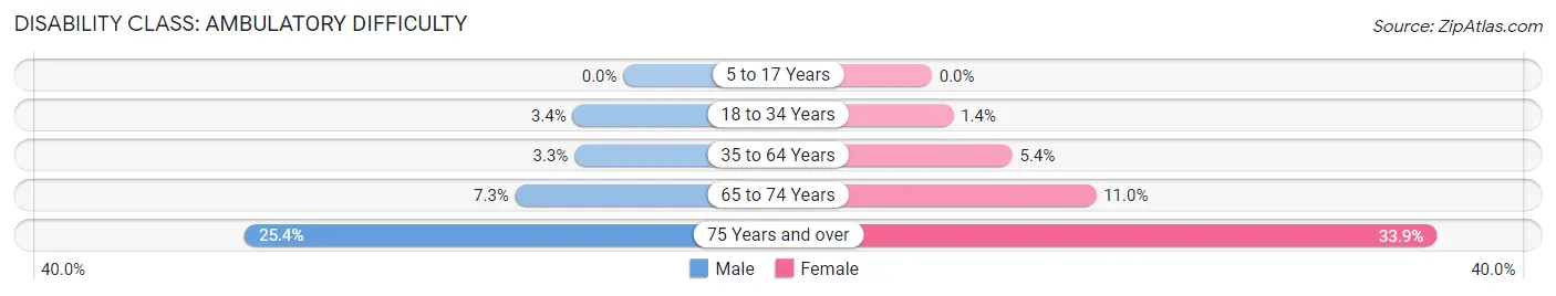 Disability in Zip Code 80537: <span>Ambulatory Difficulty</span>