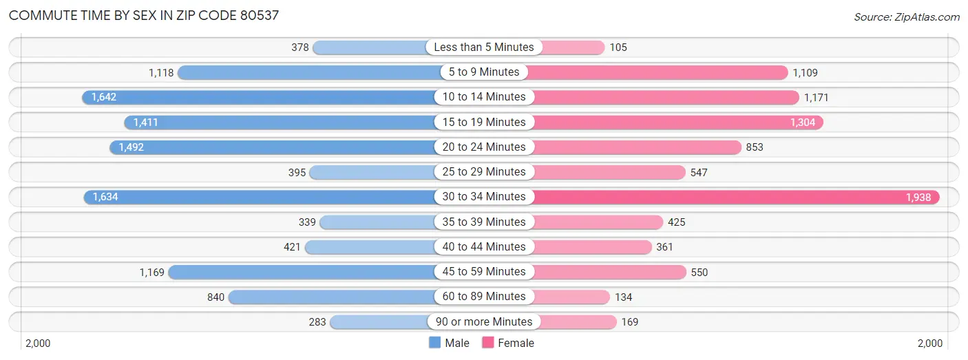 Commute Time by Sex in Zip Code 80537