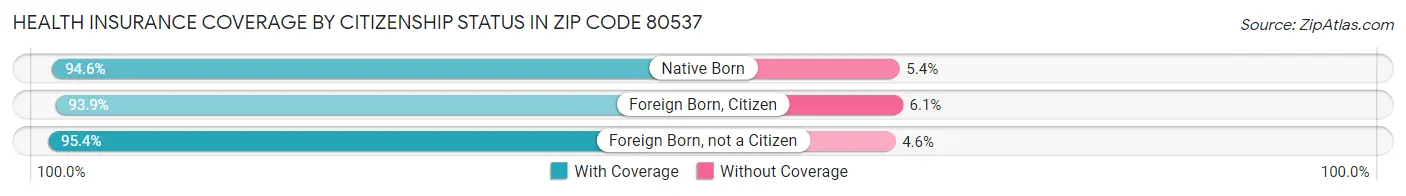 Health Insurance Coverage by Citizenship Status in Zip Code 80537