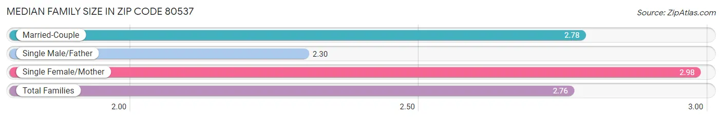 Median Family Size in Zip Code 80537