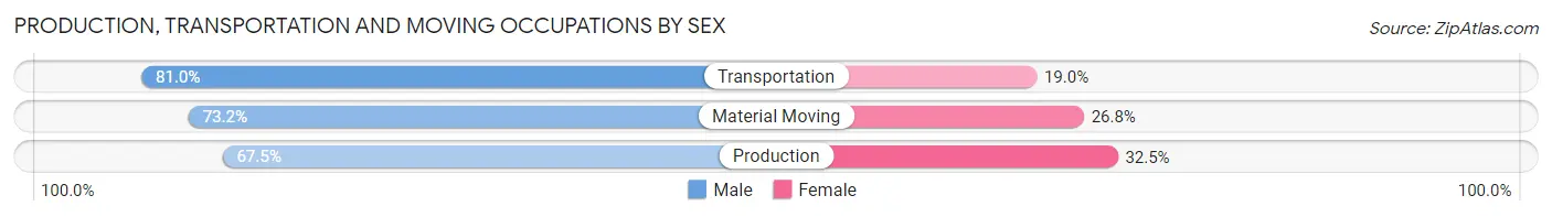 Production, Transportation and Moving Occupations by Sex in Zip Code 80537