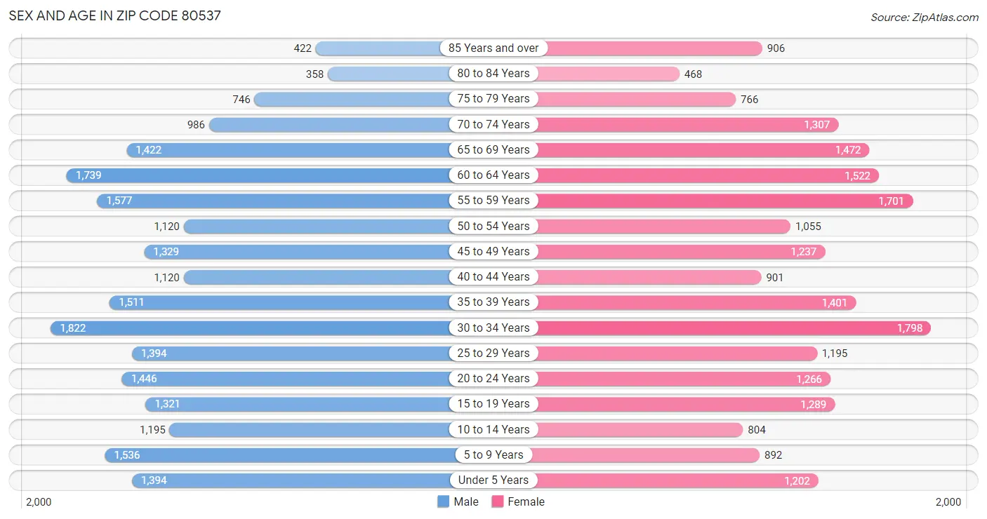 Sex and Age in Zip Code 80537