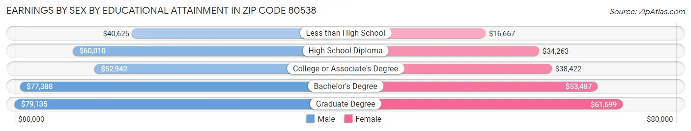 Earnings by Sex by Educational Attainment in Zip Code 80538