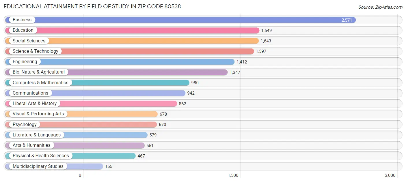 Educational Attainment by Field of Study in Zip Code 80538