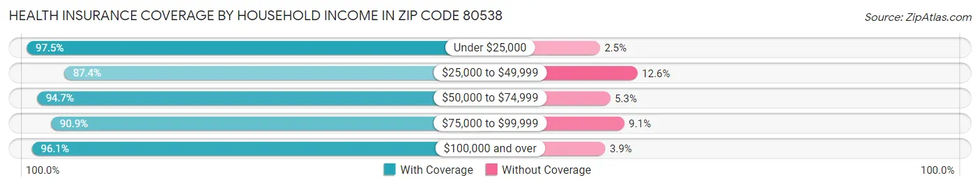 Health Insurance Coverage by Household Income in Zip Code 80538