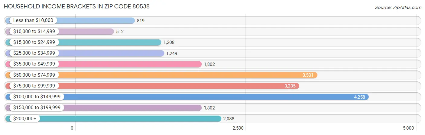 Household Income Brackets in Zip Code 80538