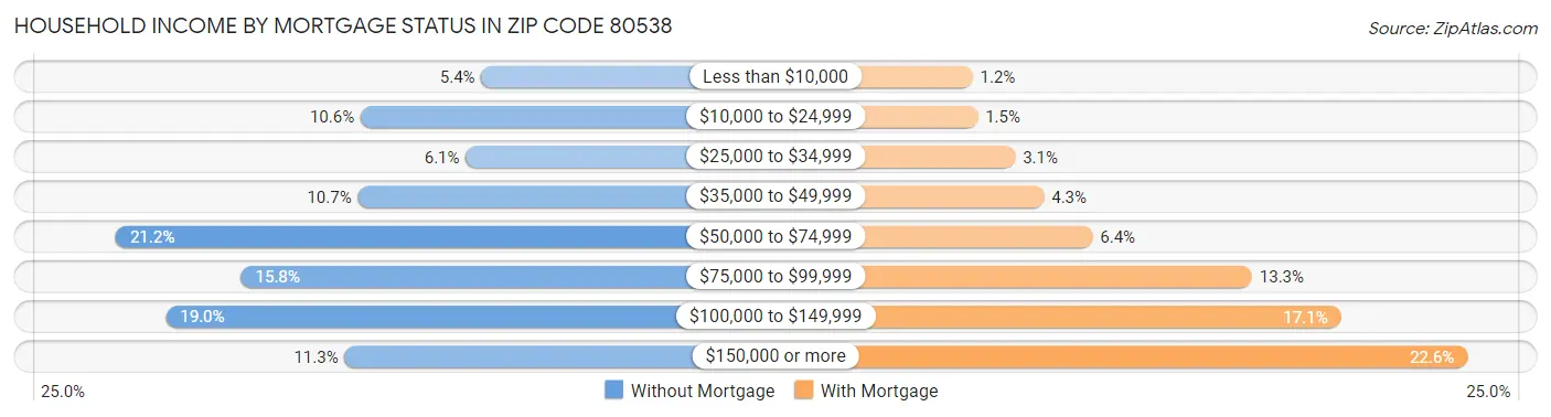 Household Income by Mortgage Status in Zip Code 80538