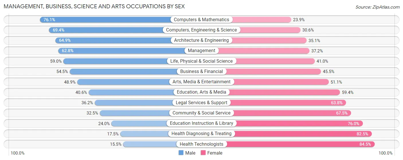 Management, Business, Science and Arts Occupations by Sex in Zip Code 80538