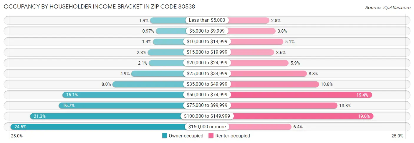 Occupancy by Householder Income Bracket in Zip Code 80538