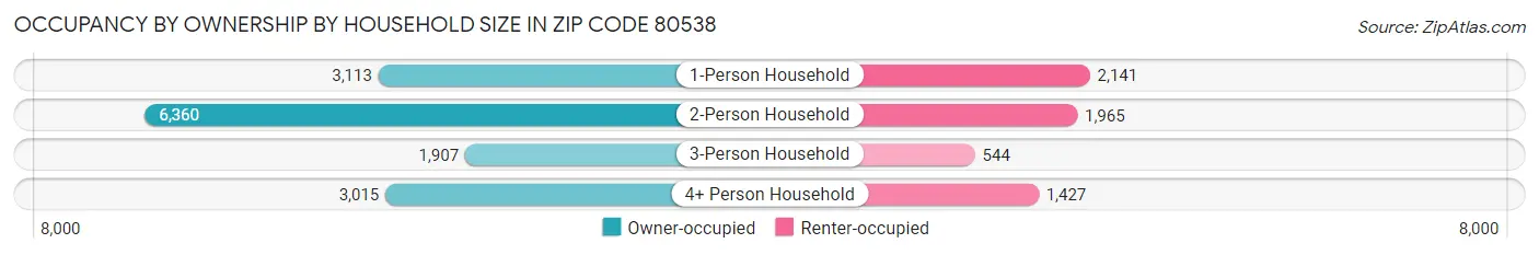 Occupancy by Ownership by Household Size in Zip Code 80538