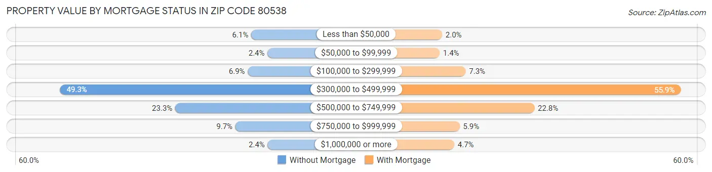 Property Value by Mortgage Status in Zip Code 80538
