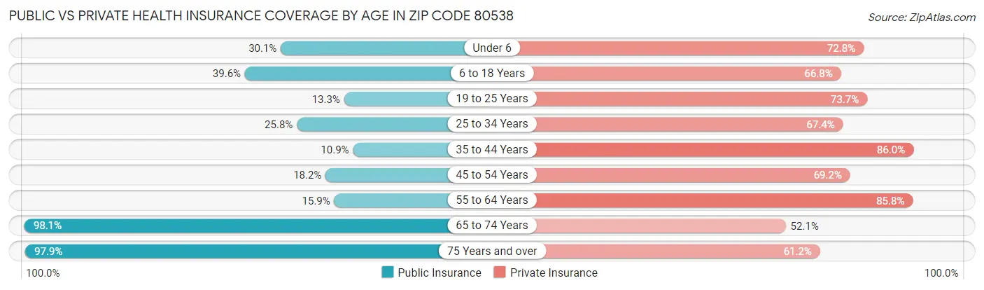 Public vs Private Health Insurance Coverage by Age in Zip Code 80538