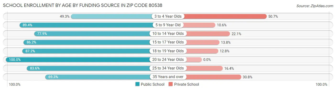School Enrollment by Age by Funding Source in Zip Code 80538