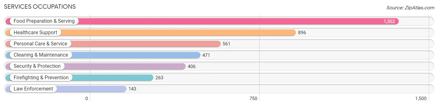 Services Occupations in Zip Code 80538