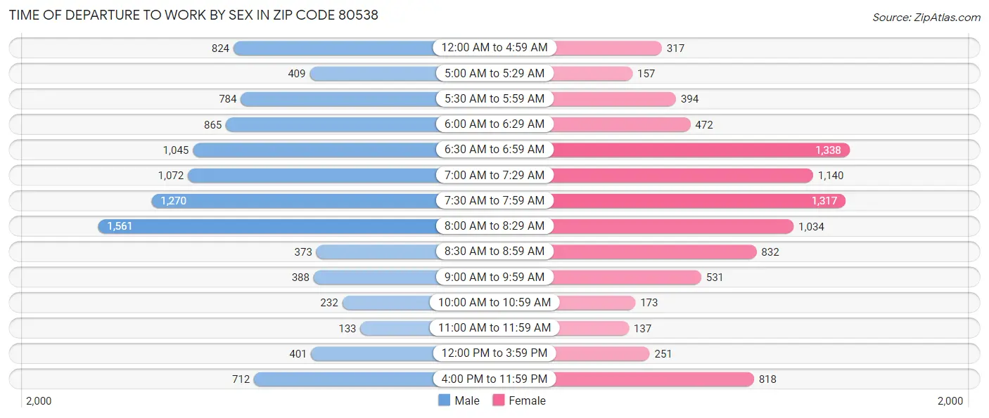 Time of Departure to Work by Sex in Zip Code 80538