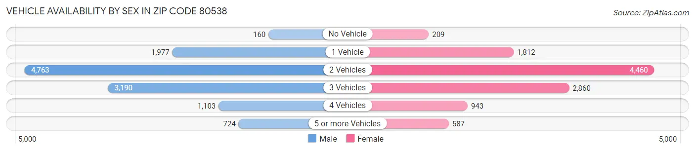 Vehicle Availability by Sex in Zip Code 80538