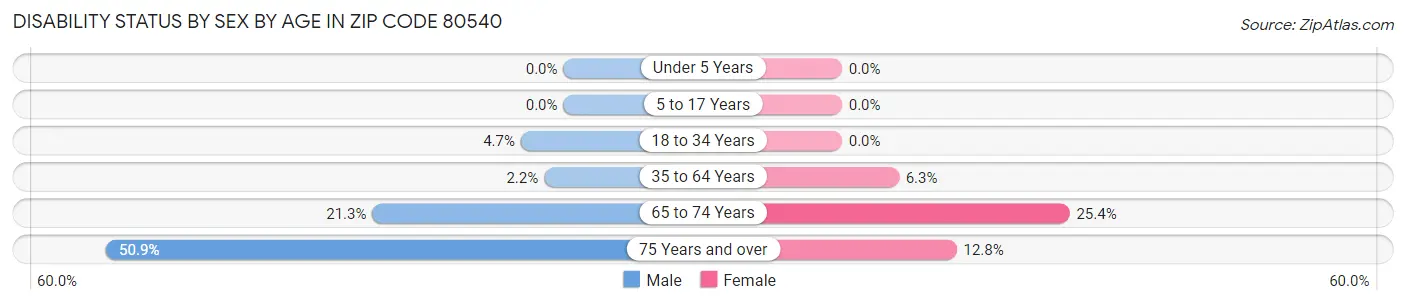 Disability Status by Sex by Age in Zip Code 80540