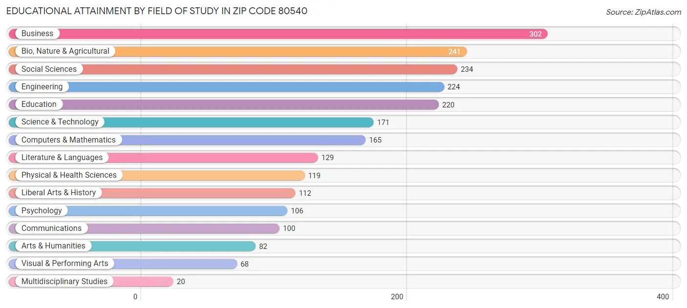 Educational Attainment by Field of Study in Zip Code 80540