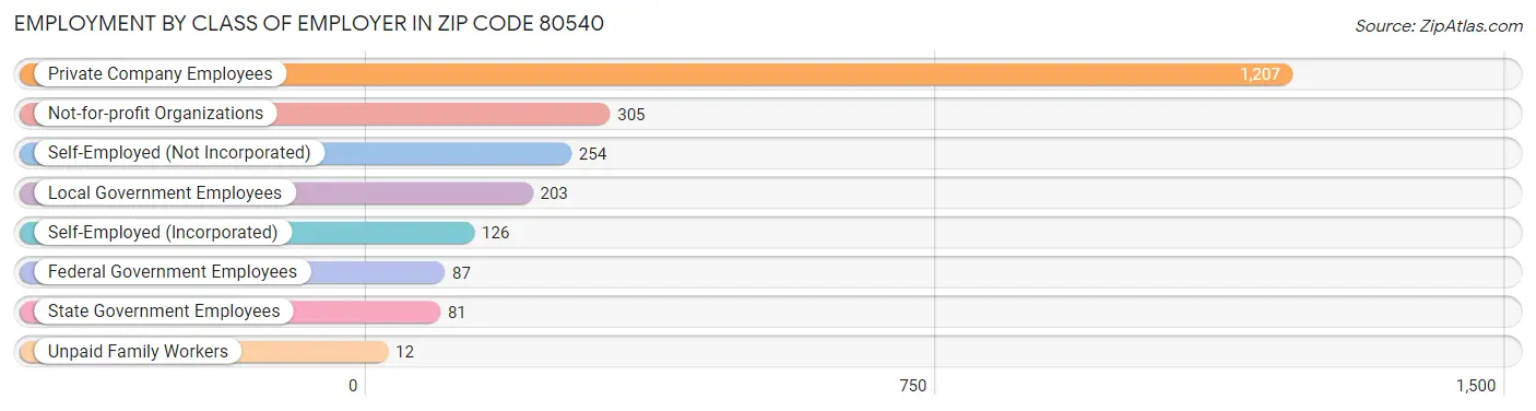 Employment by Class of Employer in Zip Code 80540