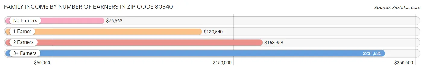 Family Income by Number of Earners in Zip Code 80540