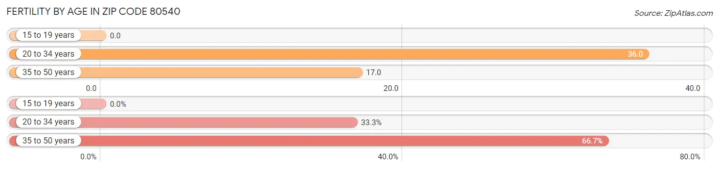 Female Fertility by Age in Zip Code 80540