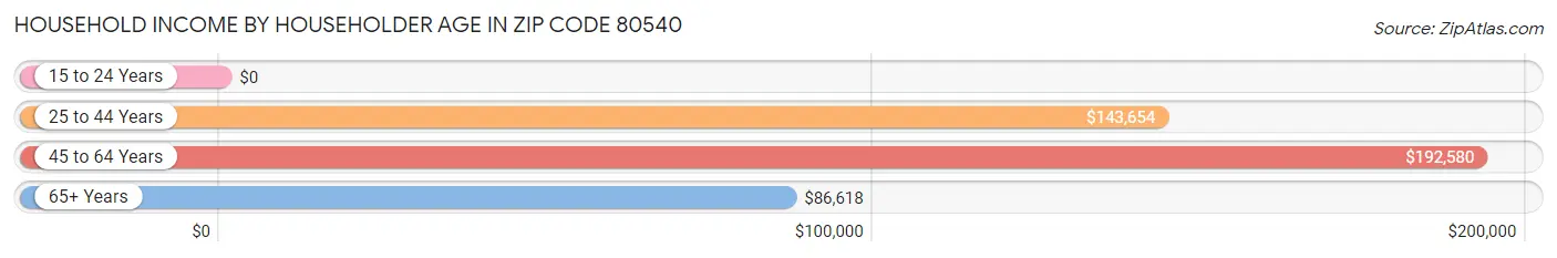 Household Income by Householder Age in Zip Code 80540