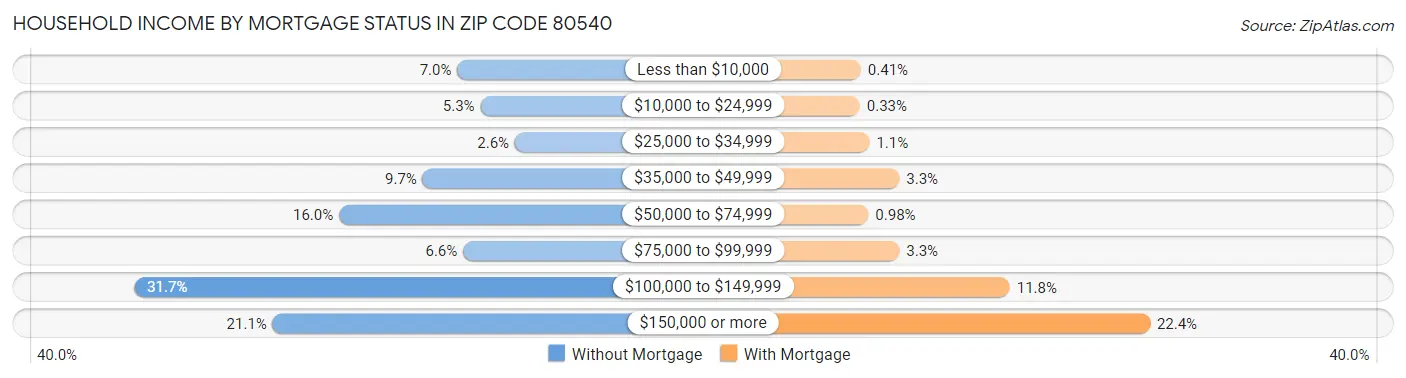Household Income by Mortgage Status in Zip Code 80540