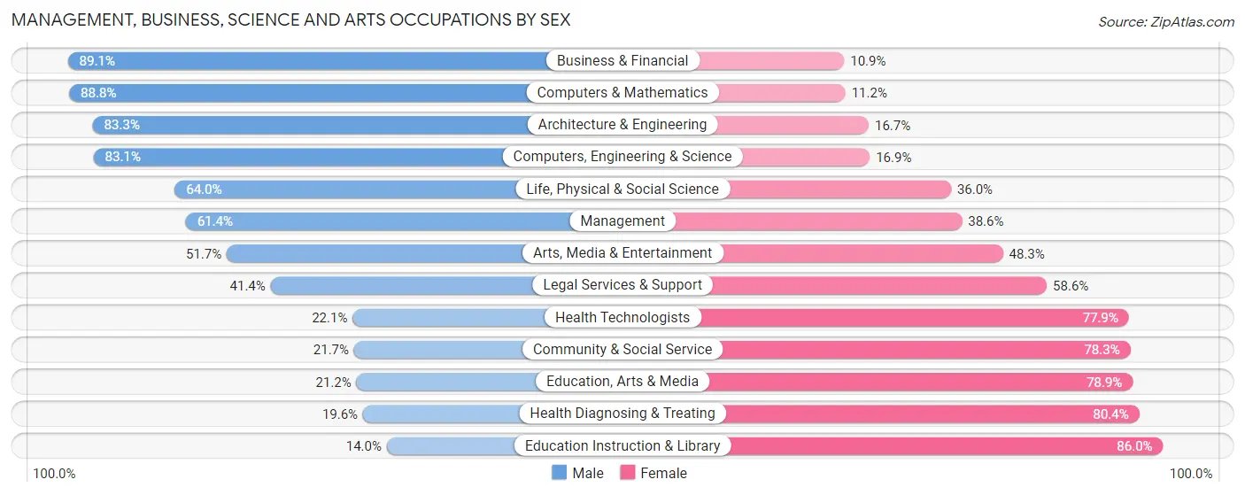 Management, Business, Science and Arts Occupations by Sex in Zip Code 80540