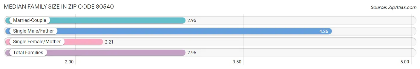 Median Family Size in Zip Code 80540