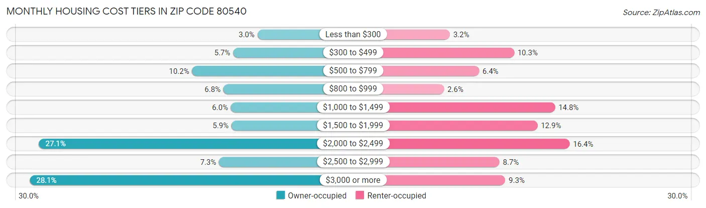 Monthly Housing Cost Tiers in Zip Code 80540