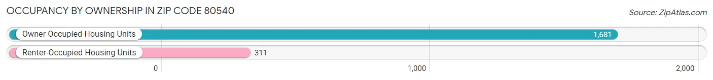 Occupancy by Ownership in Zip Code 80540