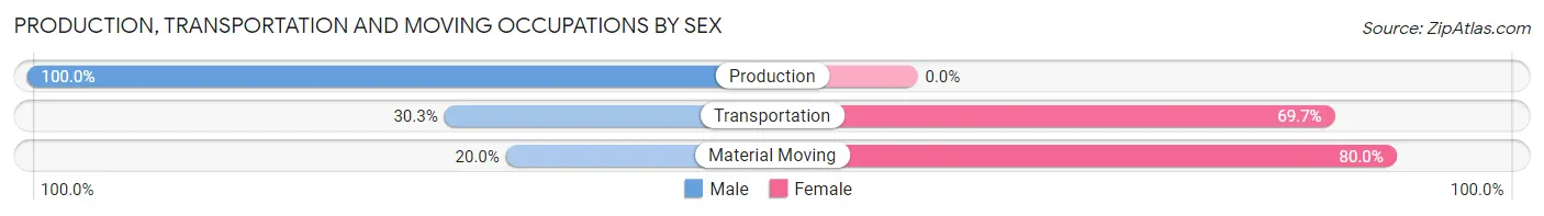 Production, Transportation and Moving Occupations by Sex in Zip Code 80540