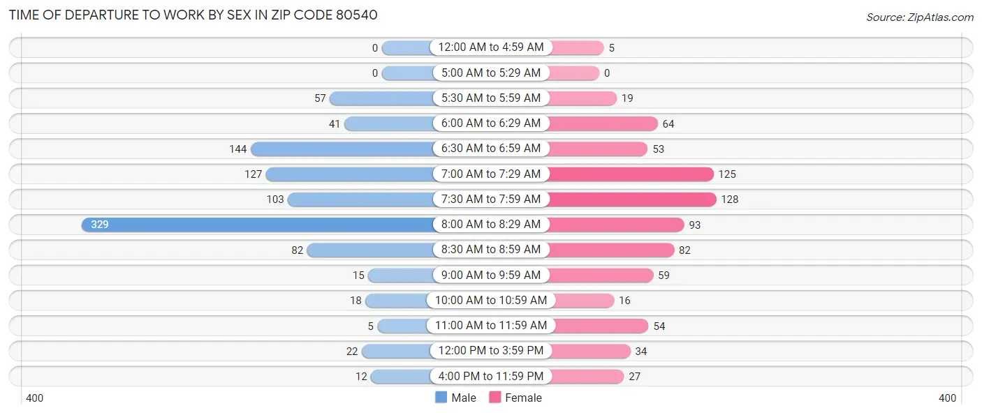 Time of Departure to Work by Sex in Zip Code 80540