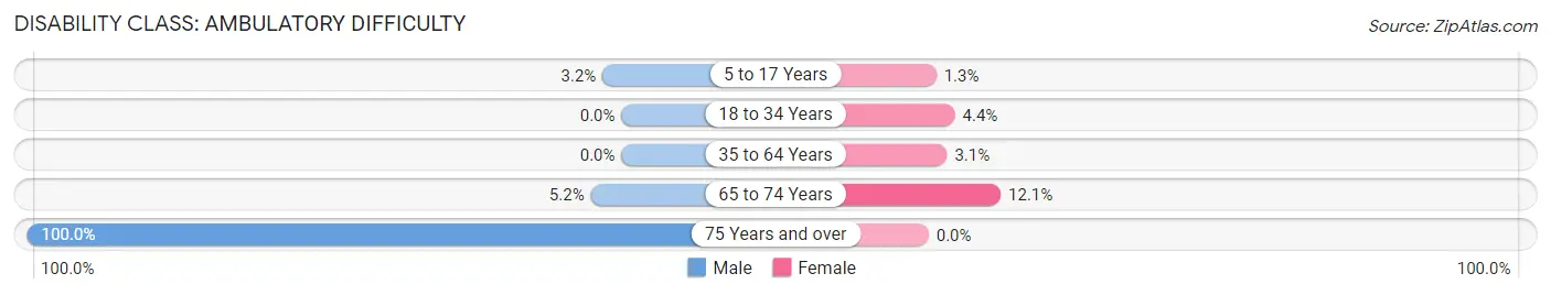 Disability in Zip Code 80542: <span>Ambulatory Difficulty</span>