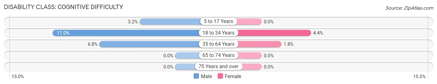 Disability in Zip Code 80542: <span>Cognitive Difficulty</span>