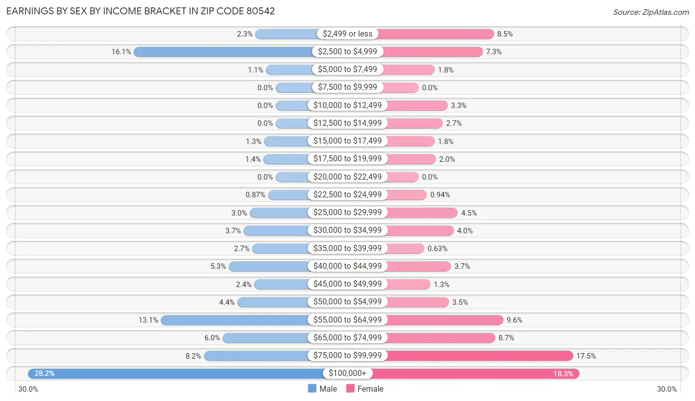 Earnings by Sex by Income Bracket in Zip Code 80542