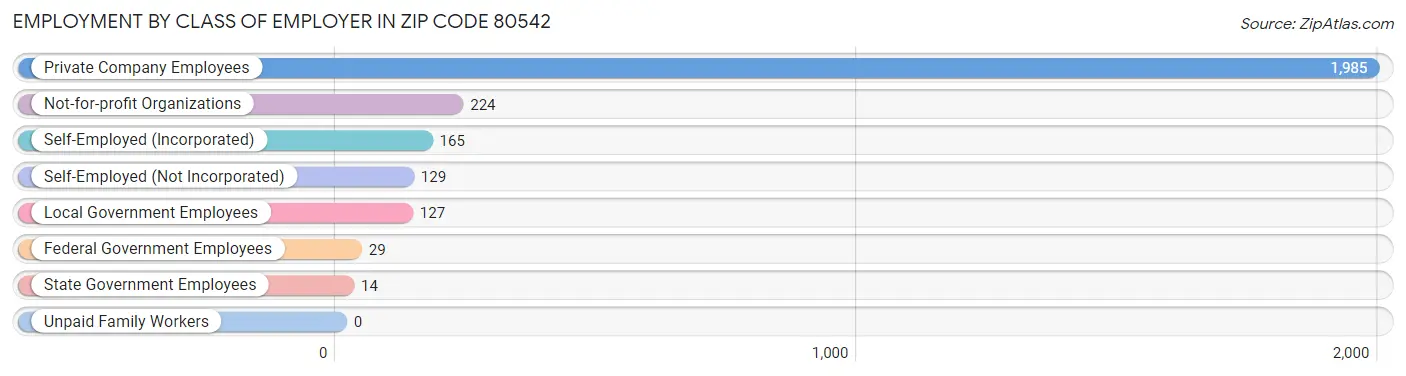 Employment by Class of Employer in Zip Code 80542