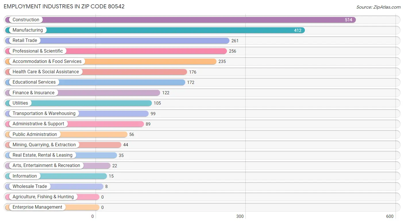 Employment Industries in Zip Code 80542