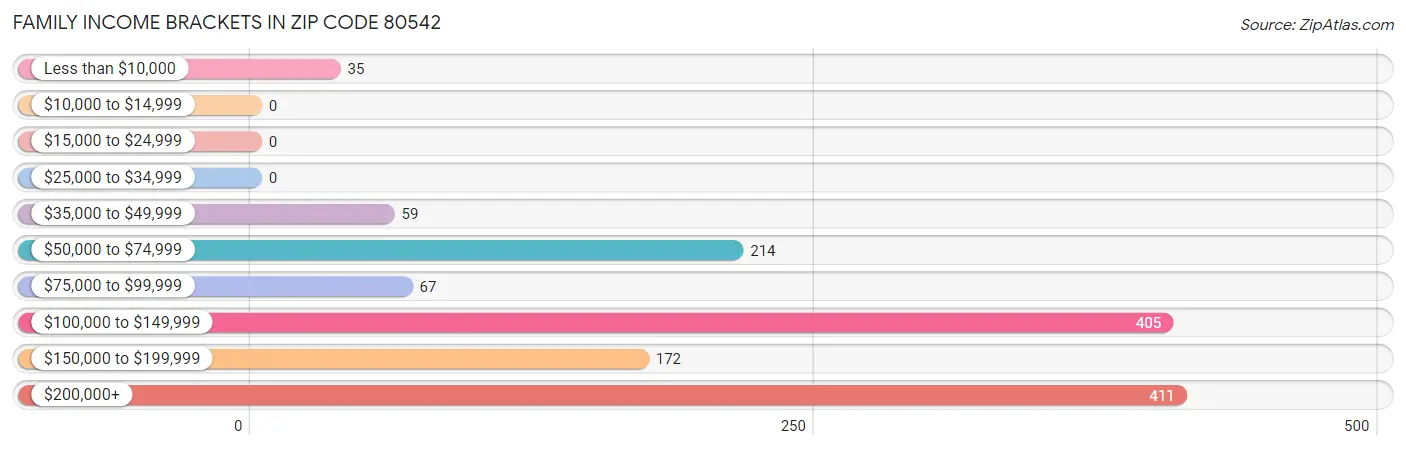 Family Income Brackets in Zip Code 80542