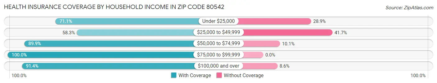 Health Insurance Coverage by Household Income in Zip Code 80542