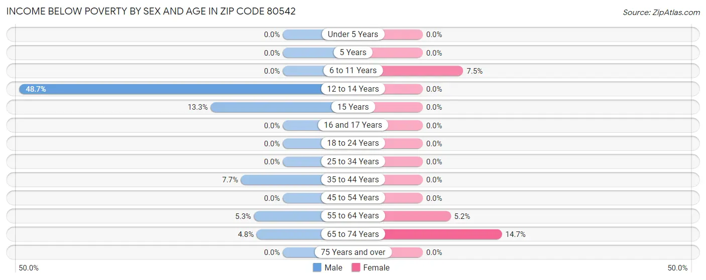 Income Below Poverty by Sex and Age in Zip Code 80542