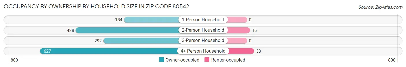 Occupancy by Ownership by Household Size in Zip Code 80542