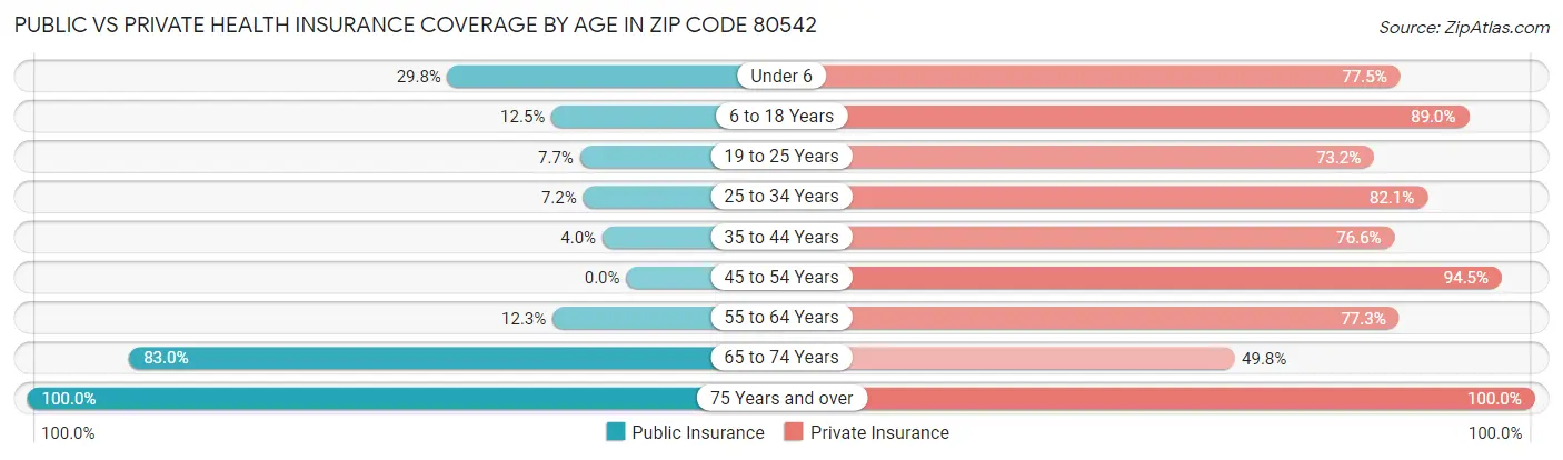 Public vs Private Health Insurance Coverage by Age in Zip Code 80542