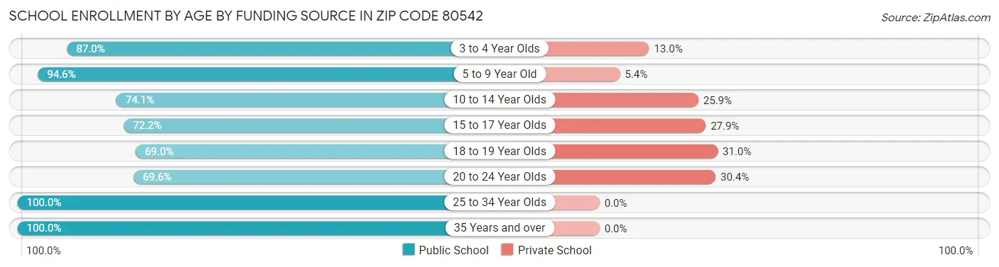 School Enrollment by Age by Funding Source in Zip Code 80542