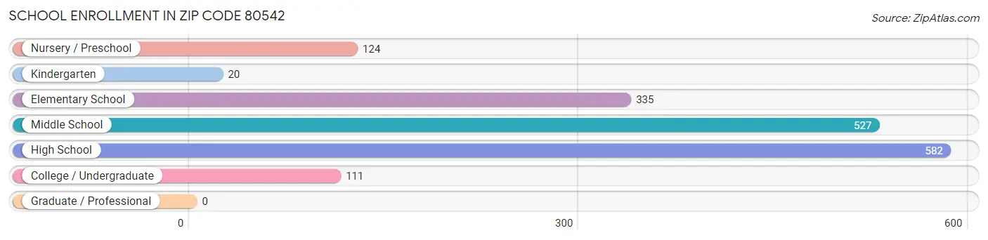 School Enrollment in Zip Code 80542