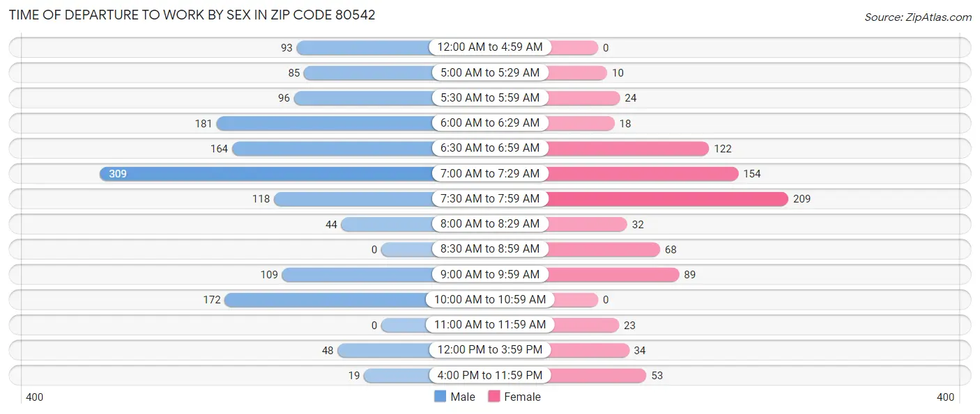 Time of Departure to Work by Sex in Zip Code 80542