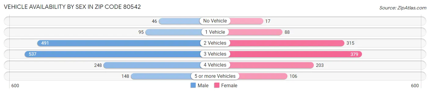 Vehicle Availability by Sex in Zip Code 80542
