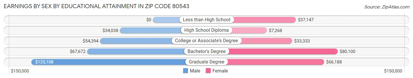 Earnings by Sex by Educational Attainment in Zip Code 80543