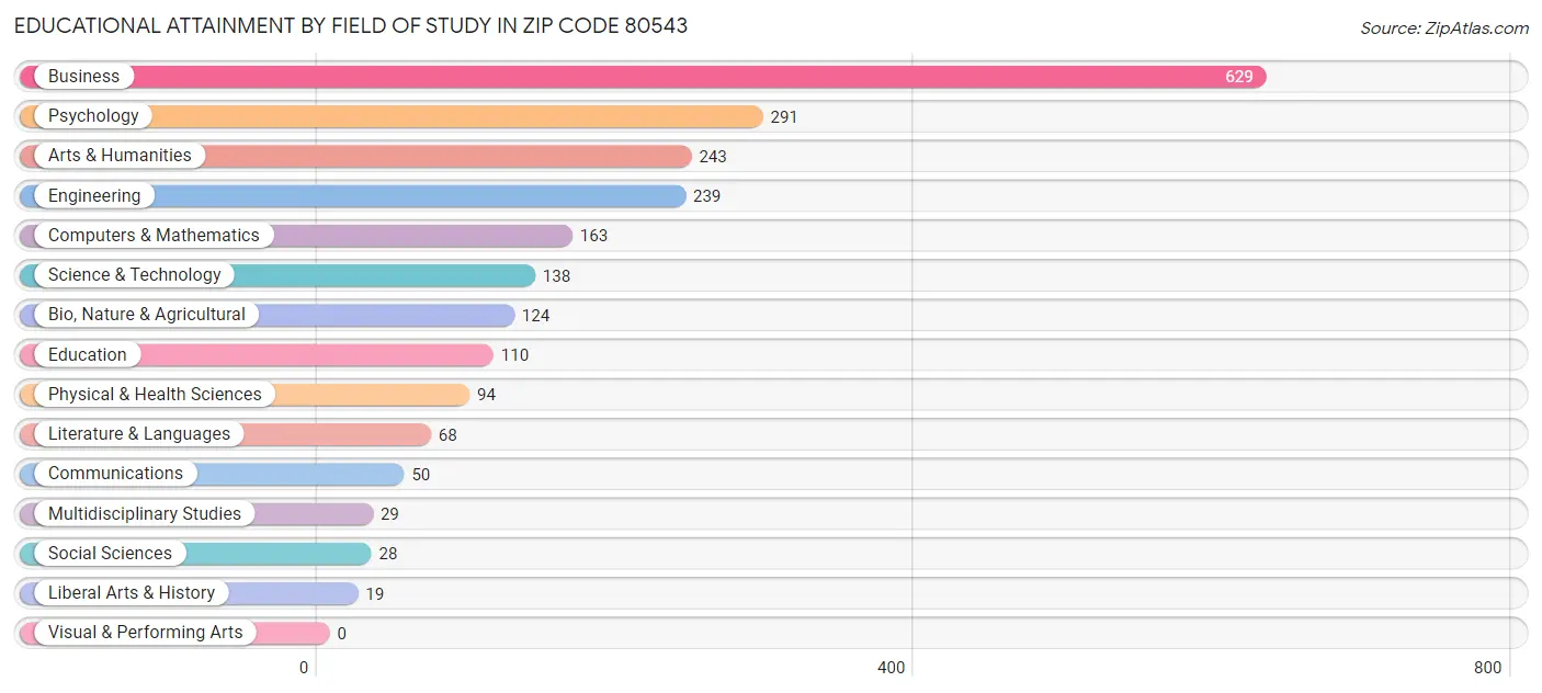 Educational Attainment by Field of Study in Zip Code 80543