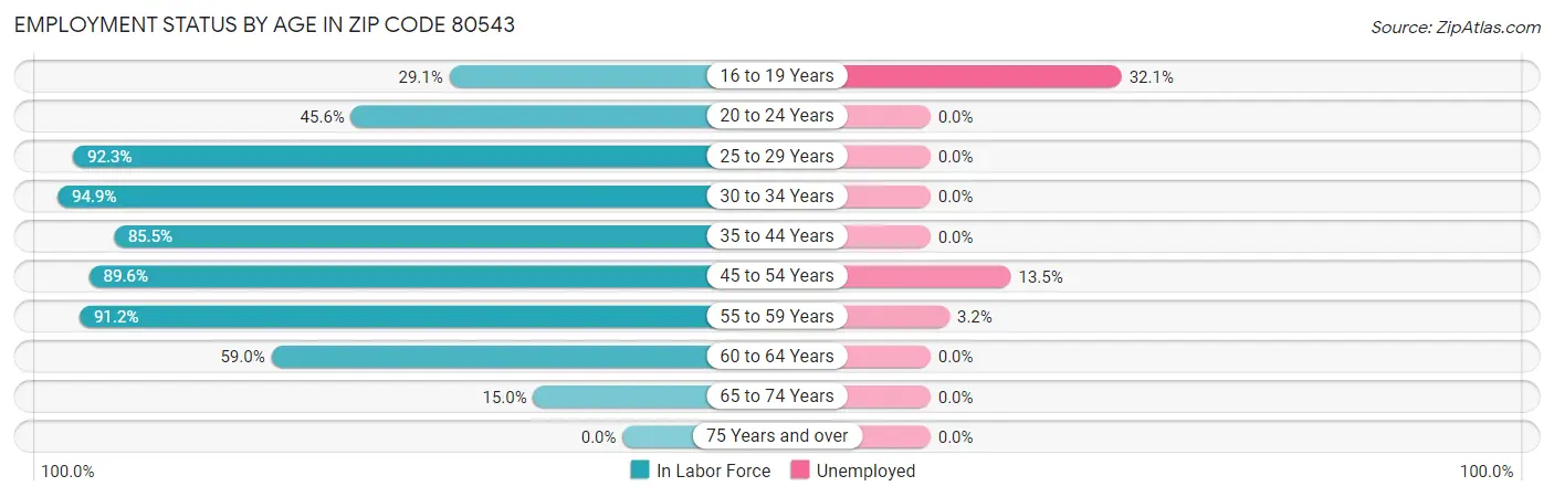 Employment Status by Age in Zip Code 80543